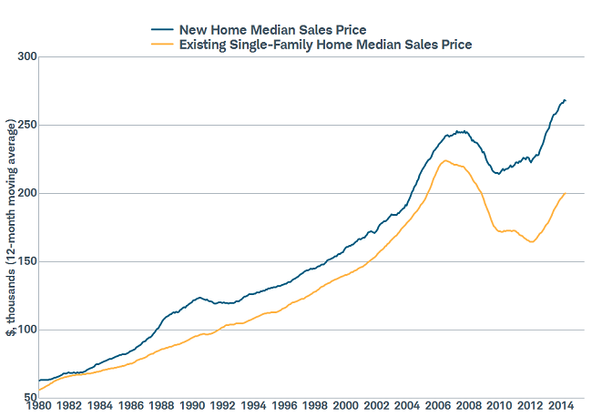 Home Prices Up, Especially New