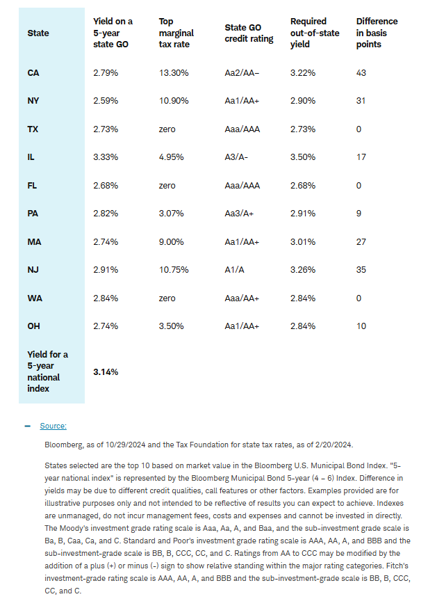 Investors in various states would have to earn higher yields on out-of-state munis to make up for a lack of state income tax breaks