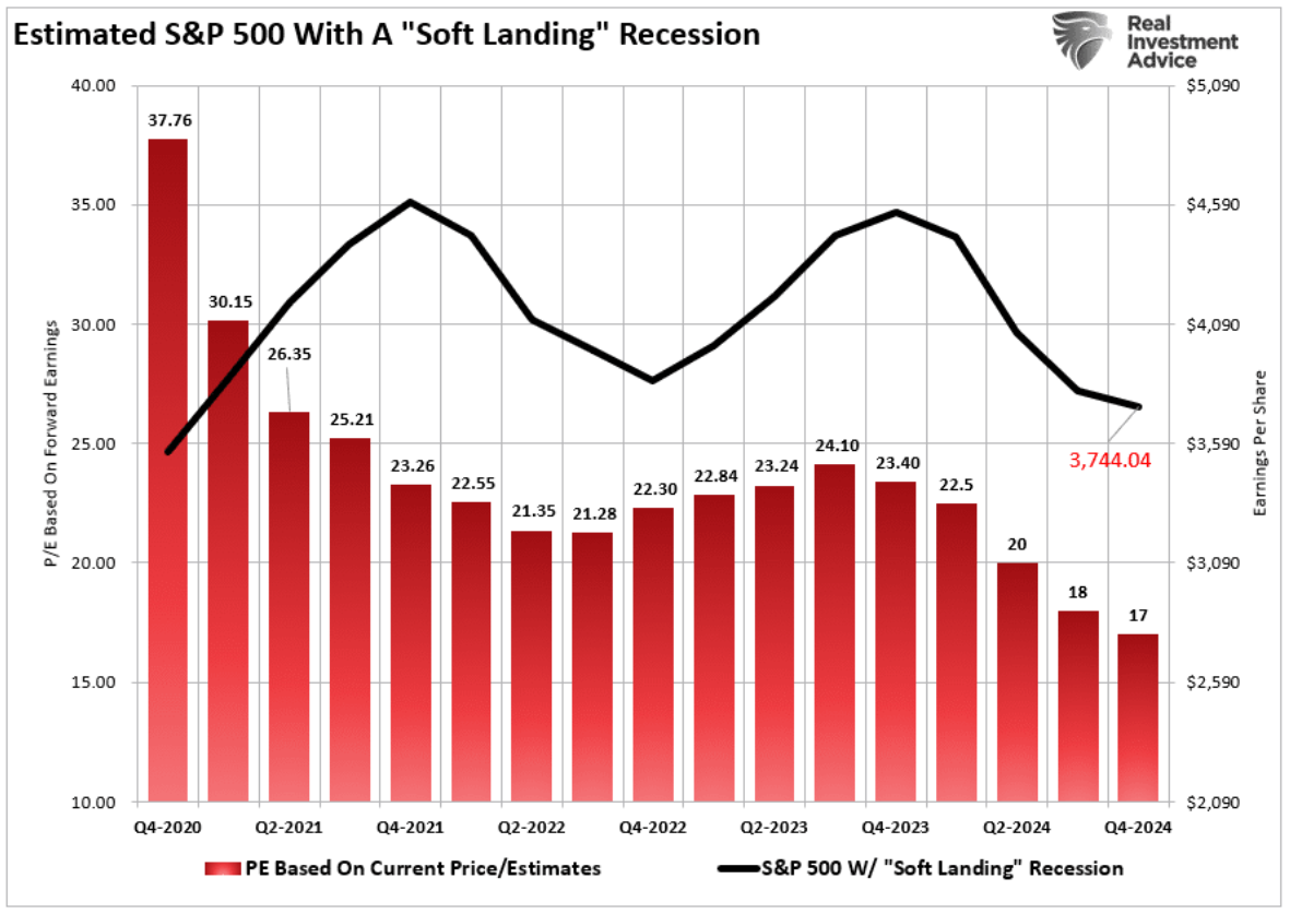 estimated S&P soft landing recession