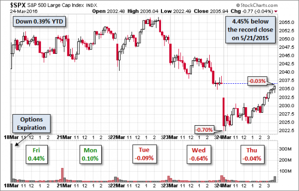 SPX-five-day
