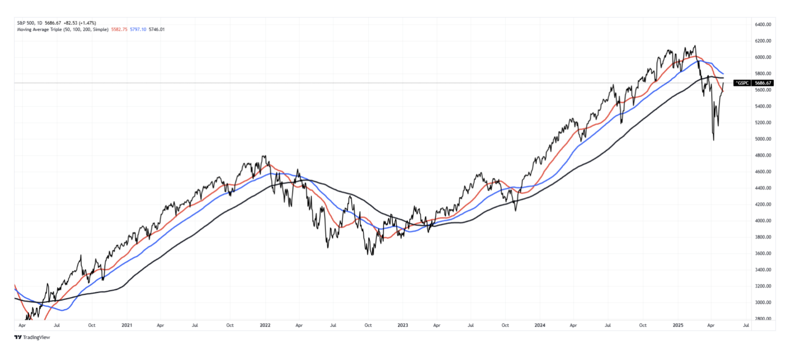S&P 500 second graph