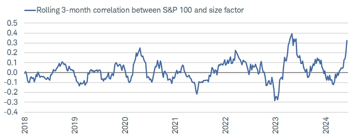 Rolling 3-mo correlation between SP 100 and size factor