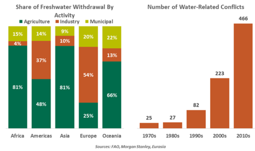 Share of Freshwater Withdrawal by Activity and No. of Water-Related Conflicts