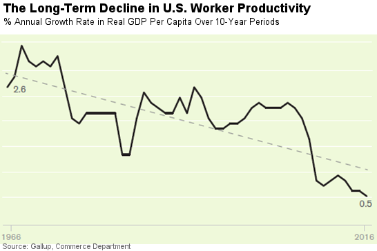 Long Term Decline