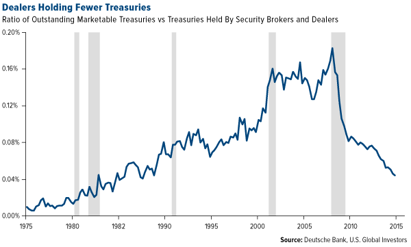 Dealers Holding Fewer Treasuries