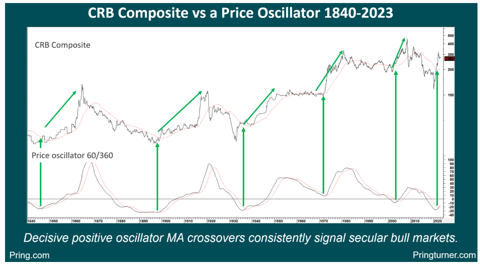 price oscillator