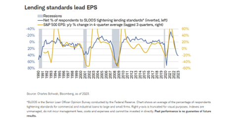 Lending standards lead EPS