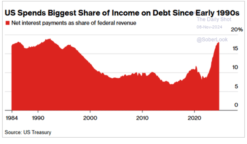 US spends