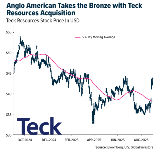 anglo american takes bronze