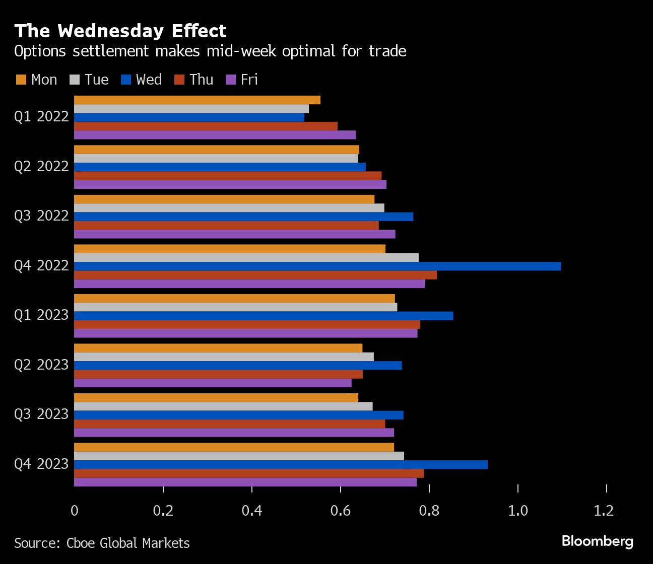 The Wednesday Effect