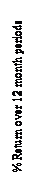 Text Box: % Return over 12 month periods