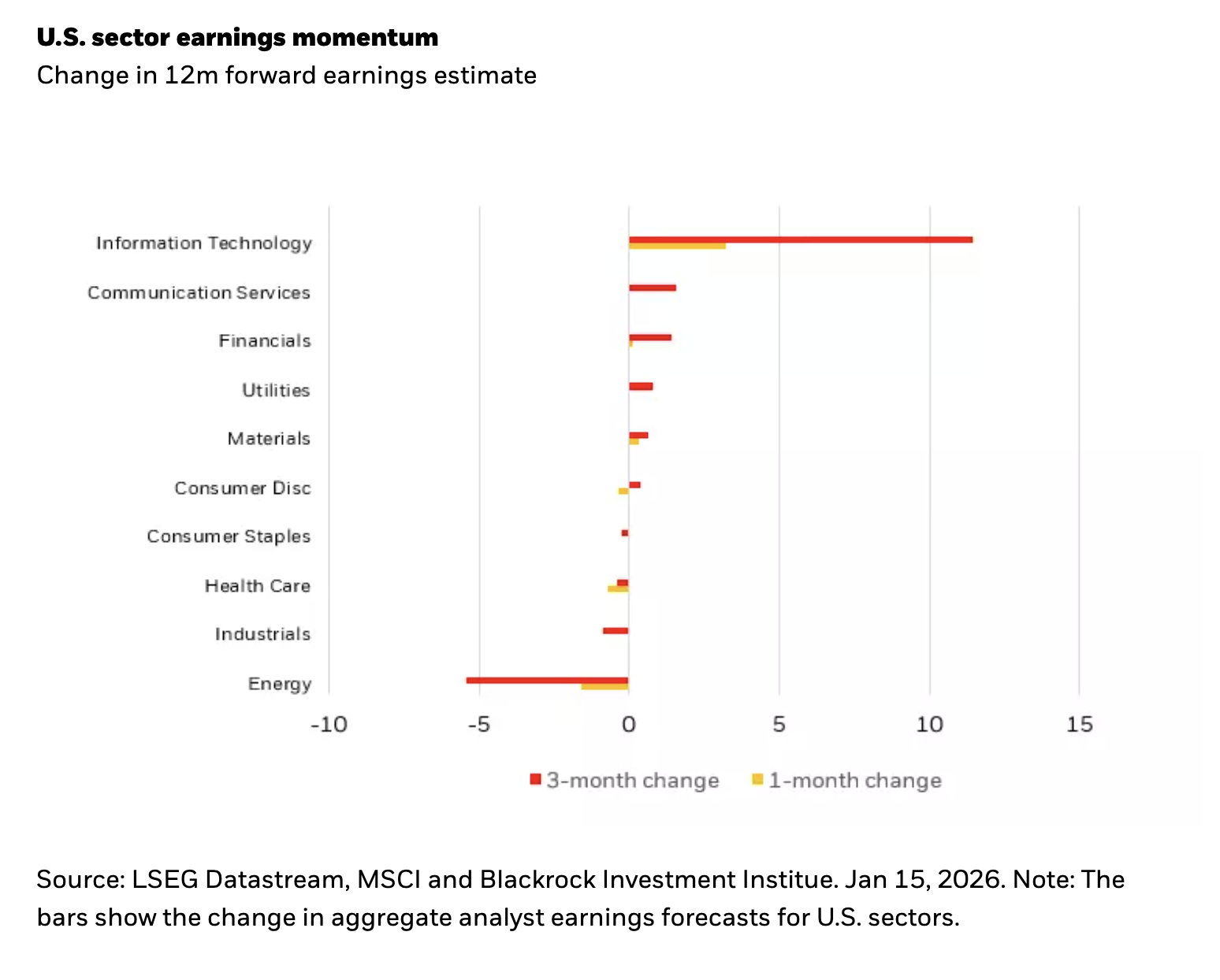 U.S. sector earnings