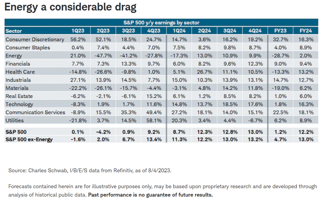 Energy a considerable drag