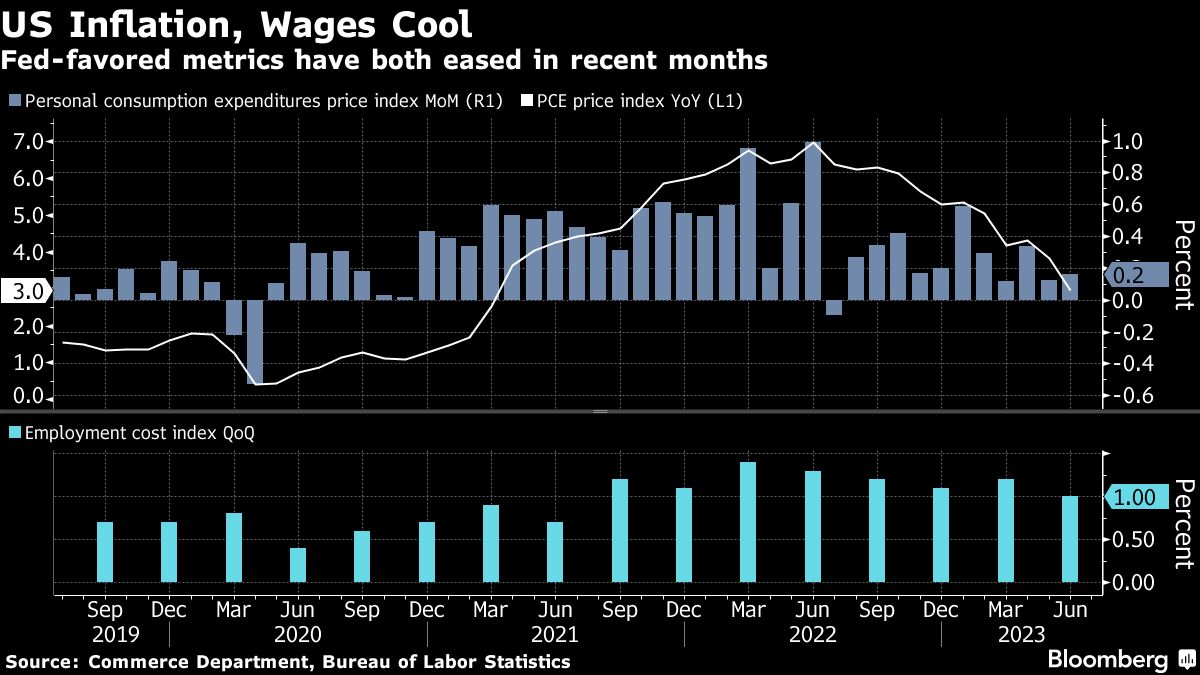 US Inflation Wages Cool