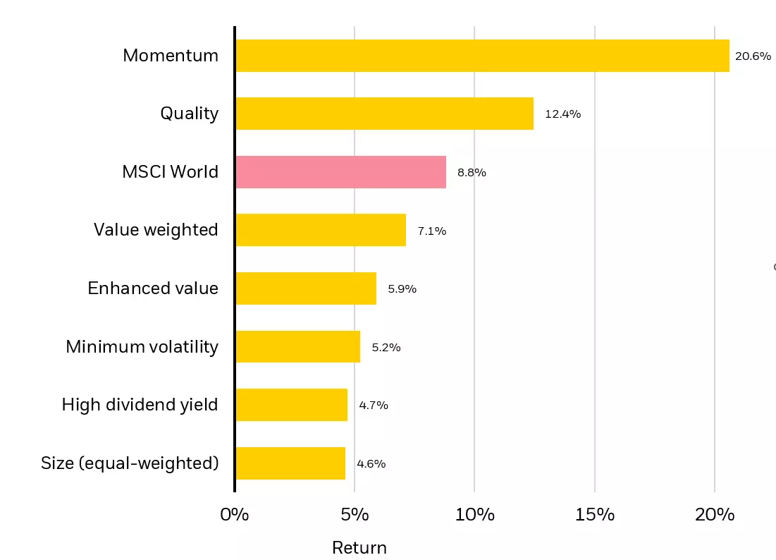 MSCI World Factor Index Performance - YTD
