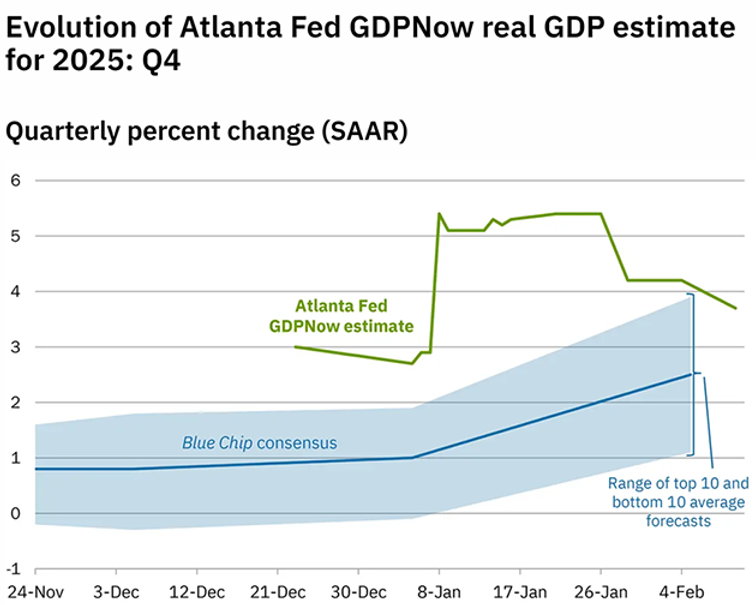 Source: GDPNow - Federal Reserve Bank of Atlanta