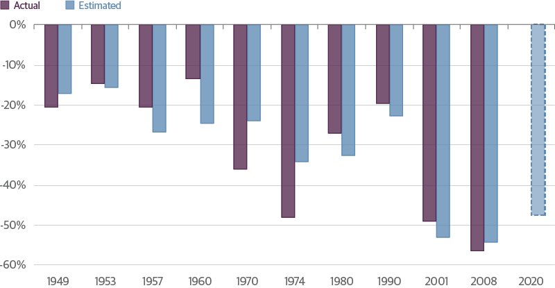 High Valuations Portend a Severe Bear Market in Stocks