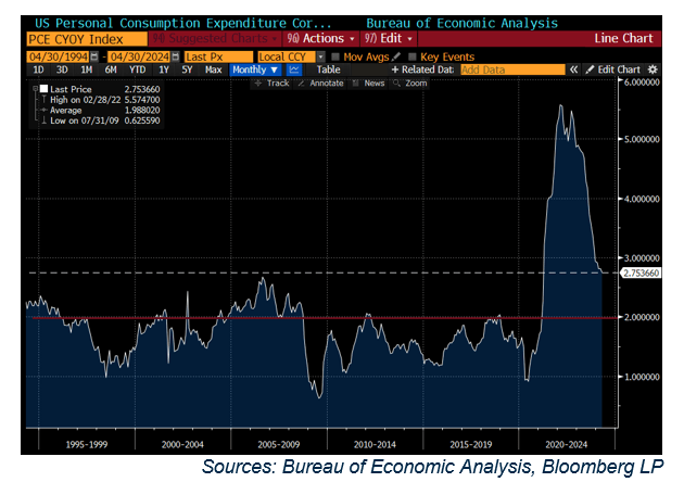 US Personal Consumption Expenditure