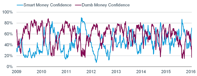 Smart Money Confridence Dumb Money Confidence