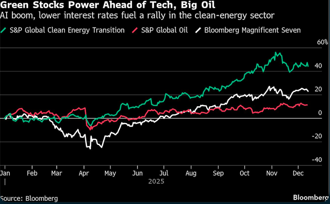 green stocks power ahead