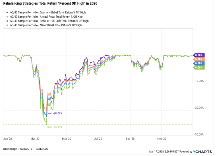 rebalancing strategies
