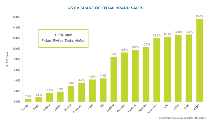 Q3 EV share