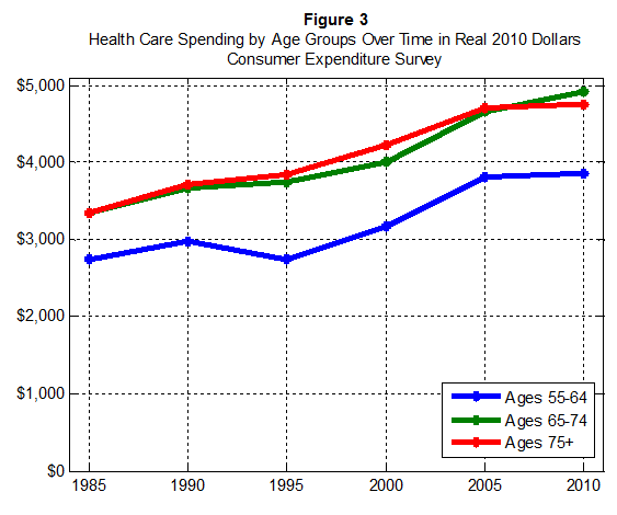 Health Care Spending