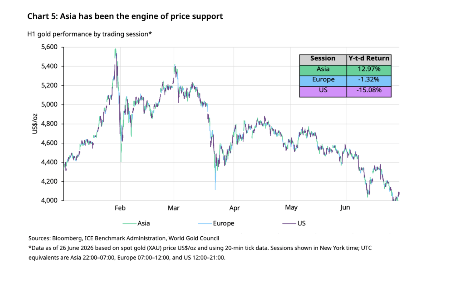 asia has been the engine