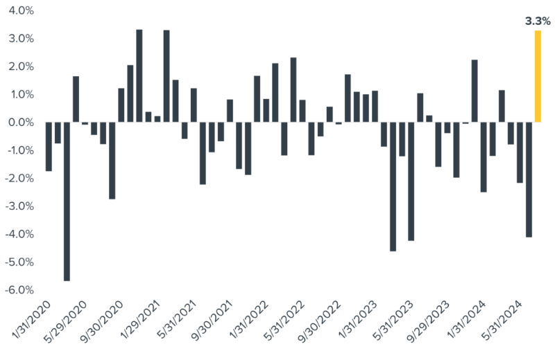 S&P 500 Equal-Weight Versus Market-Cap-Weight Performance