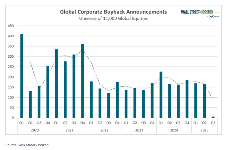 global corporate buyback