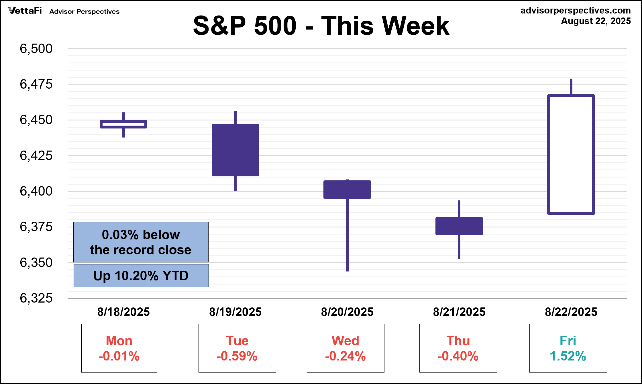 SP500 This Week