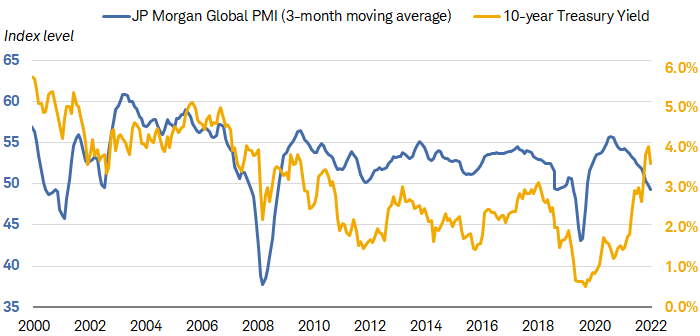 Chart shows the three-month moving average for the JP Morgan Global PMI and the 10-year Treasury yield going back to 2000. In general, the two tend to move in tandem. 