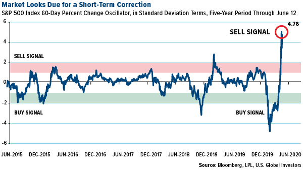 market looks due for a short term correction