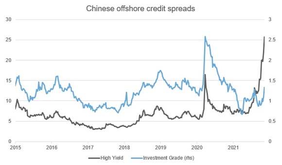 Chinese offshore credit spreads: High yield vs. investment grade