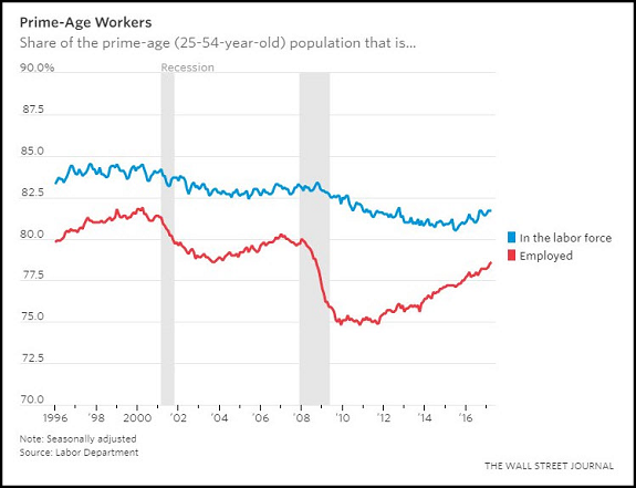 Prime-Age Workers Chart