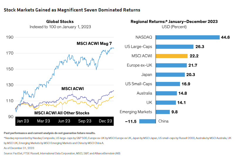 Stock Markets Gained as Magnificent Seven Dominated Returns