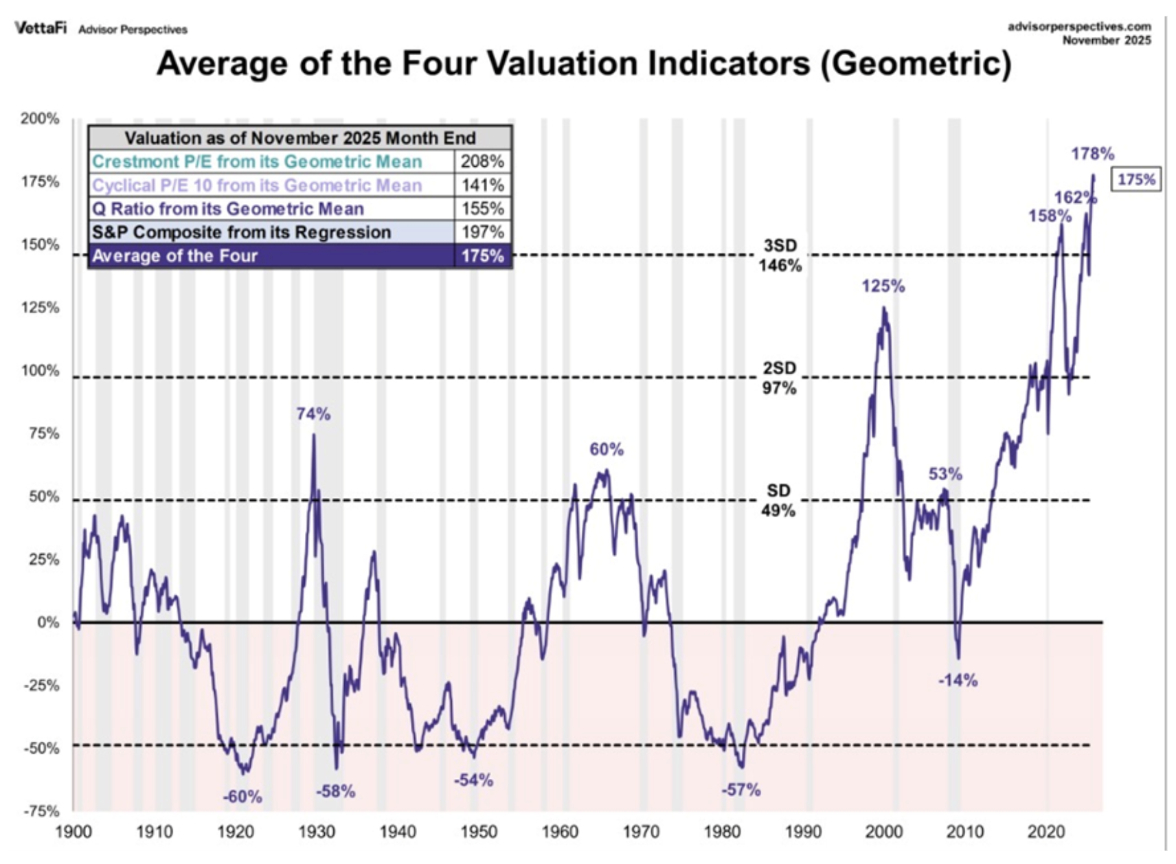 average of four indicators