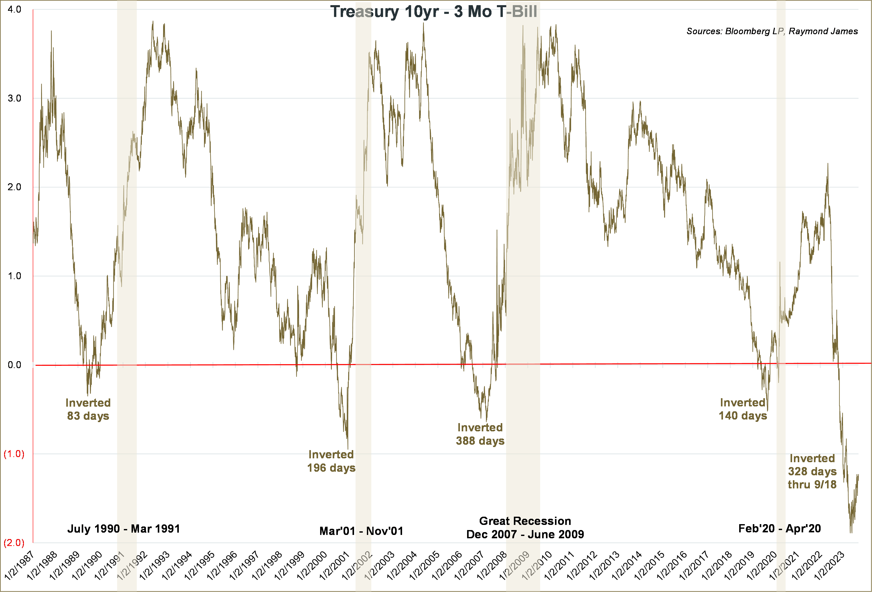  Treasury 10 Year to 3 Month T Bill