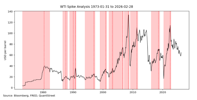 WTI Spike