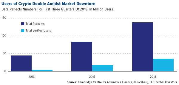 users of crypto double amidst market downturn