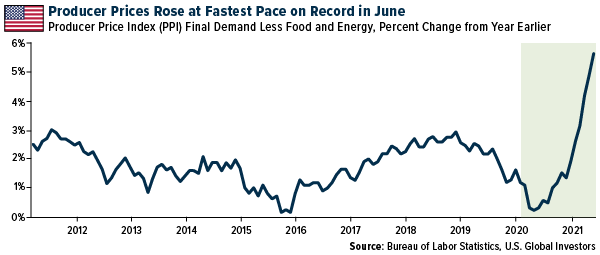 Producer Prices Rose at Fastest Pace on Record in June