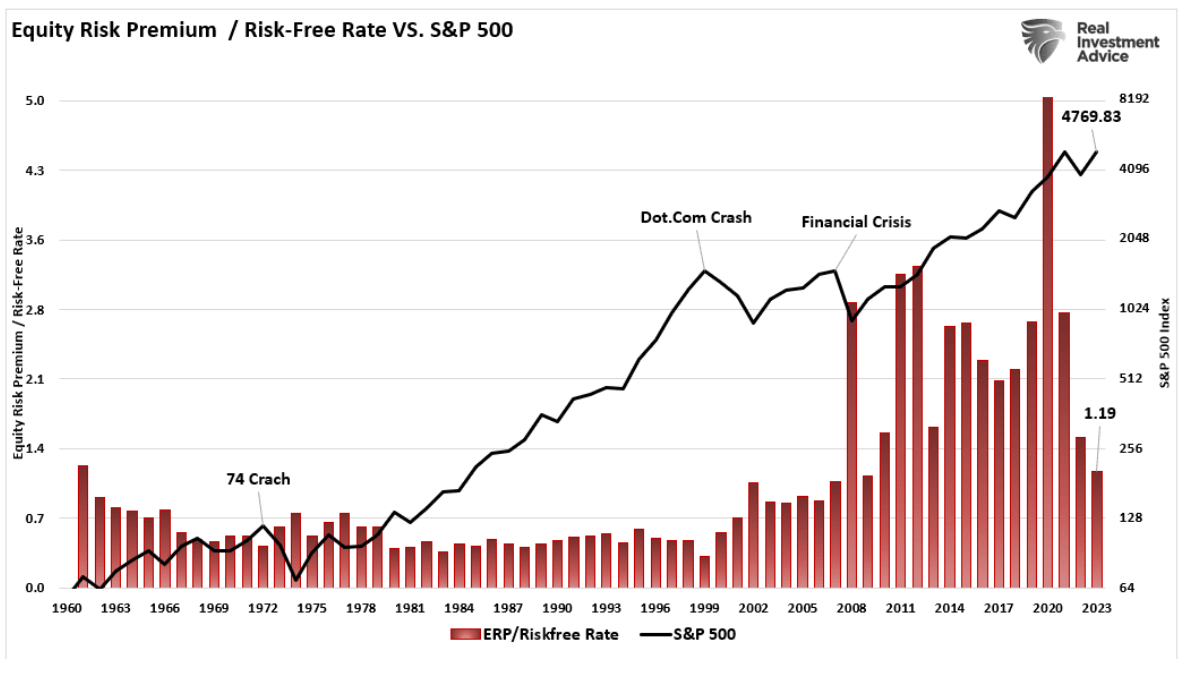 equity risk premium