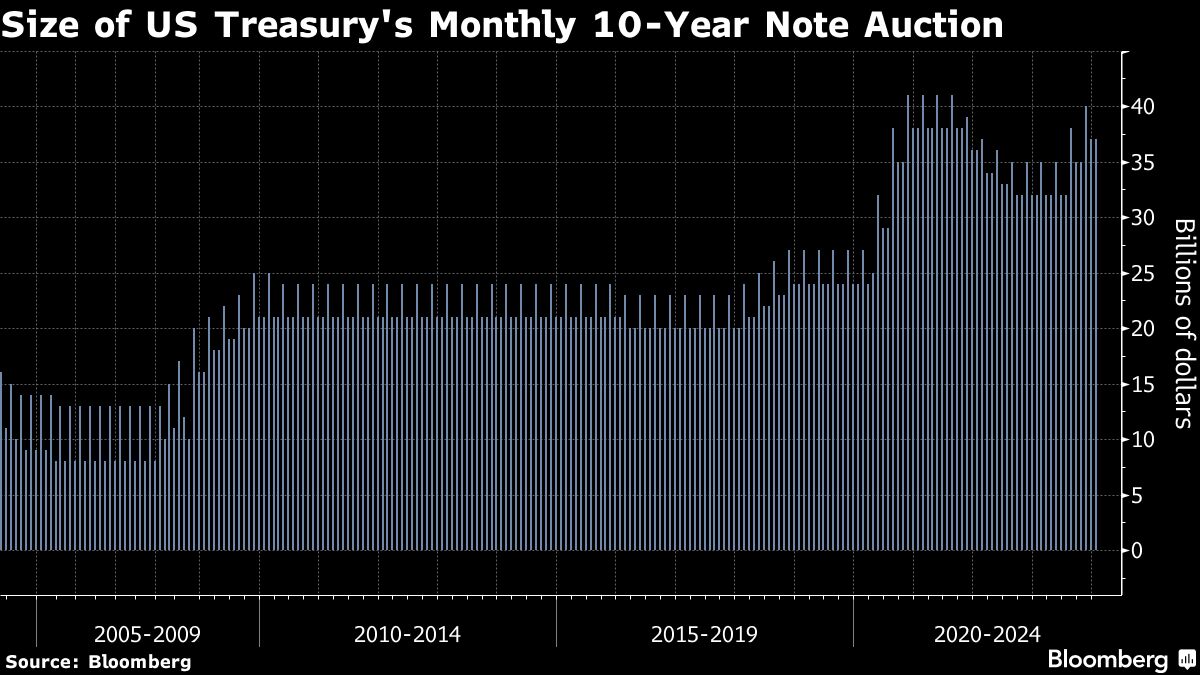 Size of US Treasury's Monthly 10 Year Note Auction