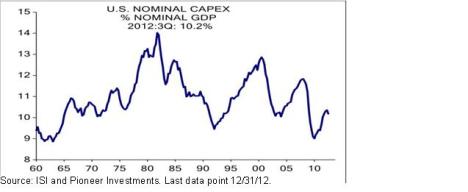 Bond Deer Final Nominal Capex