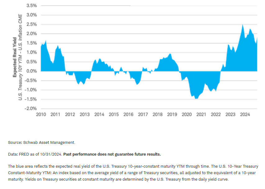 Expected 10-year Real Treasury Yield Over Time