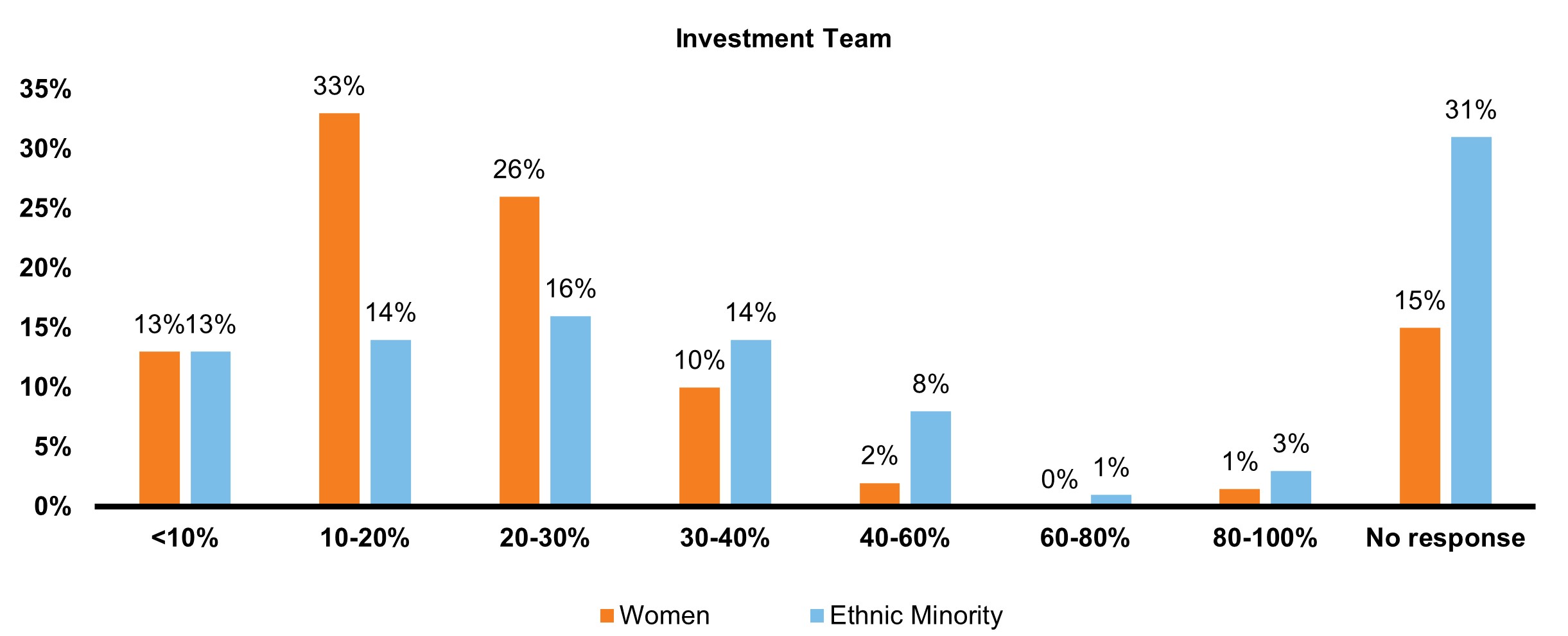 DEI investment team