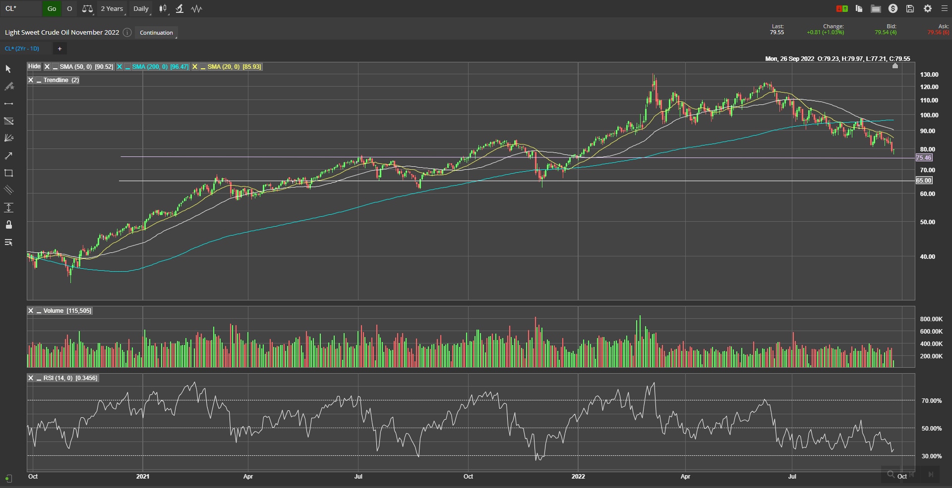 CLX22 Chart