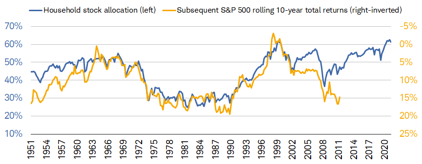 U.S. households&rsquo; exposure to equities is at an all-time high. Going back to the 1950s, higher allocations to equities have preceded weaker subsequent 10-year returns for the S&P 500.