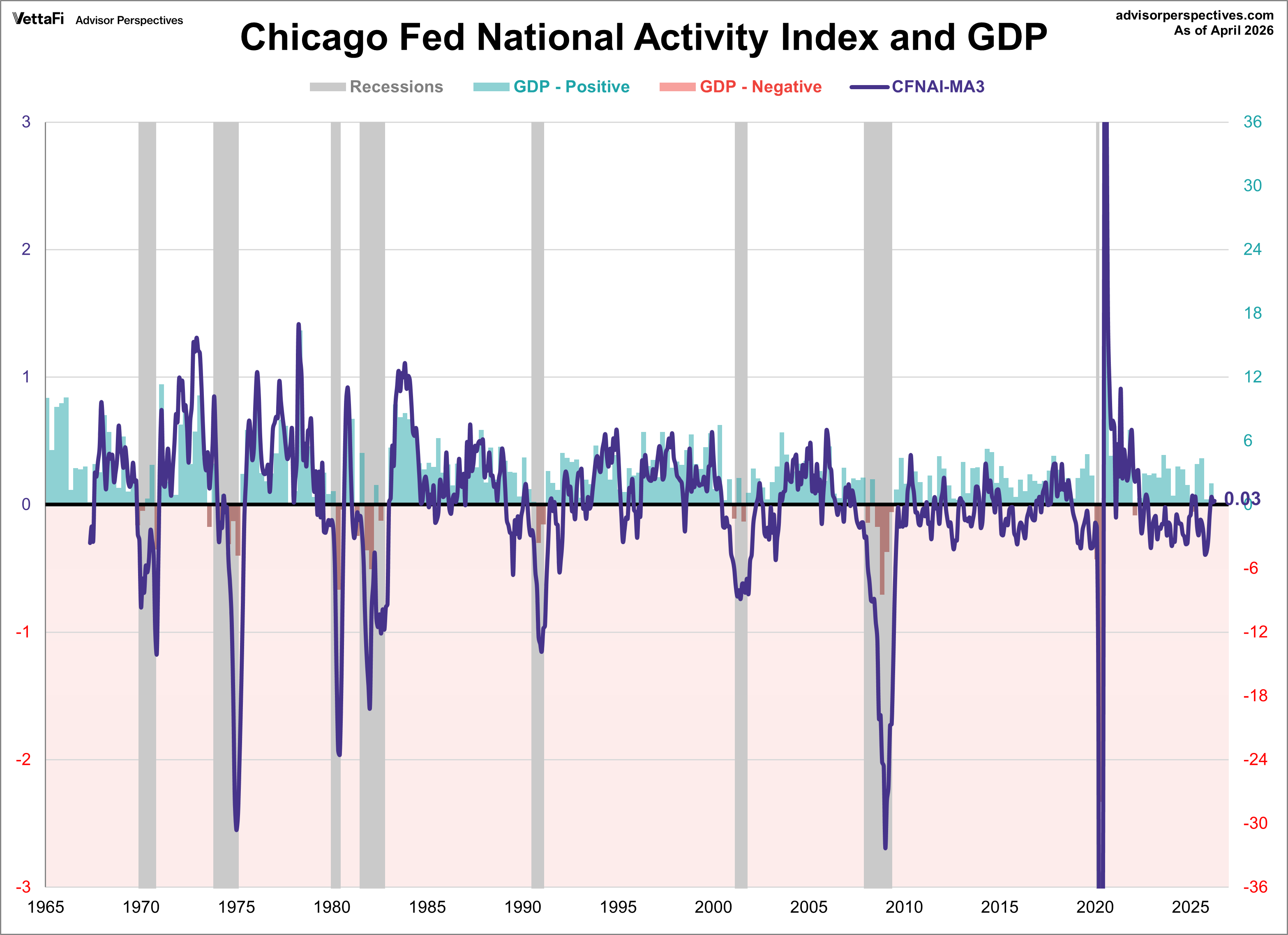 CFNAI overlay with GDP