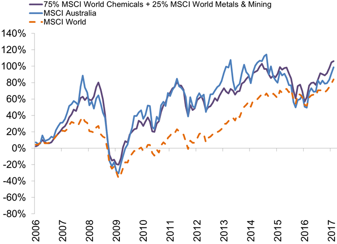Australian stock market has performed like materials industries